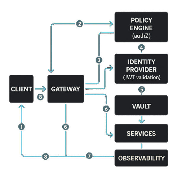 Arquitetura do SecureMesh